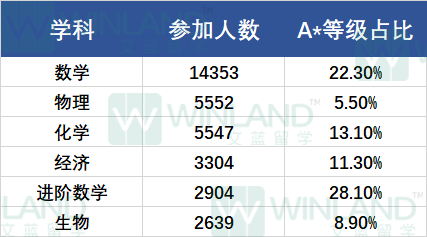 看完爱德思和牛津AQA考试局Alevel大考A*率，IGCSE同学：有底了！