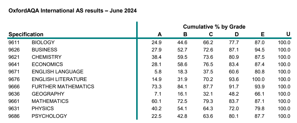 看完爱德思和牛津AQA考试局Alevel大考A*率，IGCSE同学：有底了！