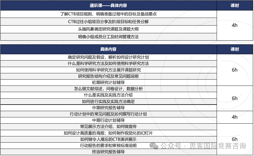 24-25年CTB竞赛新赛季课题推荐！附CTB竞赛辅导流程