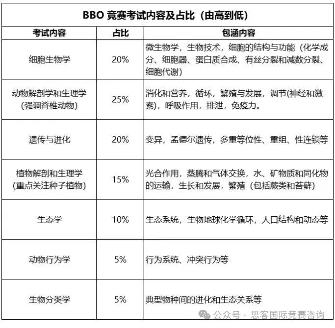 BBO生物竞赛规则/分数线/难点分析！附BBO竞赛真题