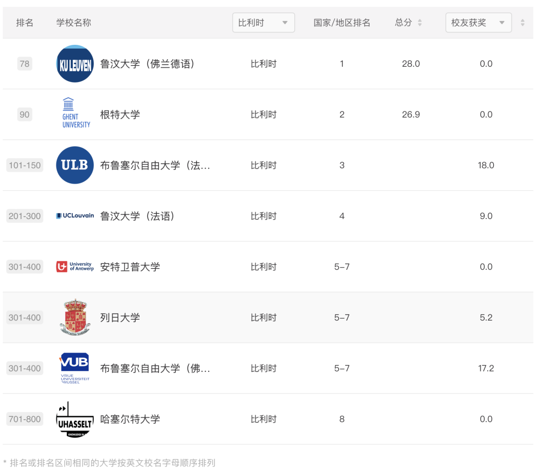 2024ARWU软科世界大学学术排名公布｜欧陆大学排名表现如何？【荷兰｜比利时｜瑞士｜德国｜北欧】