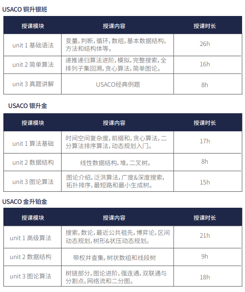 USACO计算机竞赛知识点总结，USACO培训零基础也可以拿奖牌！