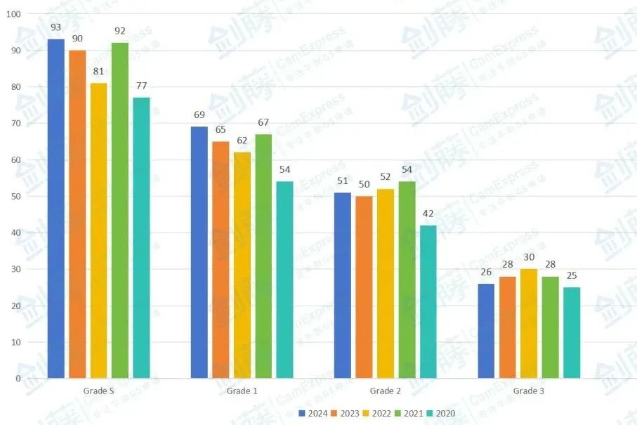 2024年STEP数学笔试报告新鲜出炉！S等级分数线上涨！笔试考察难度究竟如何？