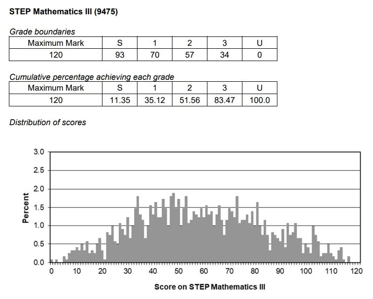 2024年STEP数学笔试报告新鲜出炉！S等级分数线上涨！笔试考察难度究竟如何？