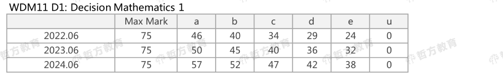 2024夏季Edexcel分数线来了！2023pk2024，分数线到底是升是降？！