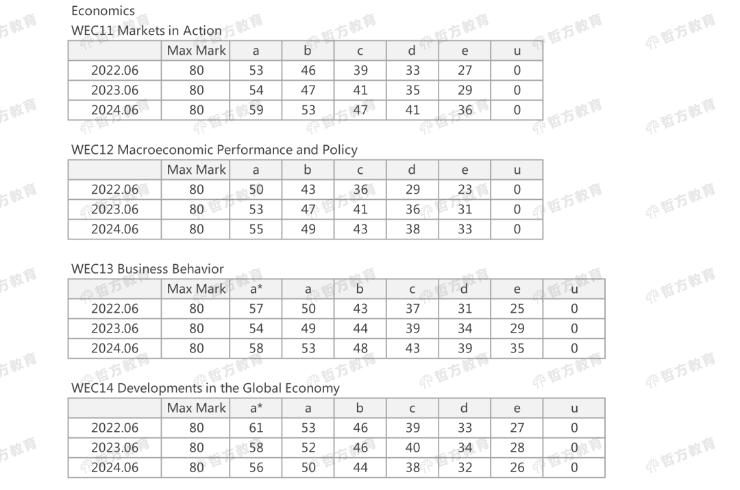 2024夏季Edexcel分数线来了！2023pk2024，分数线到底是升是降？！