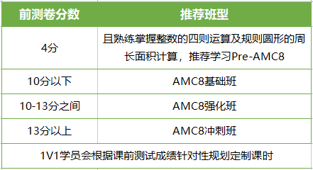 AMC8竞赛易错题警告！90%的考生都容易丢分！