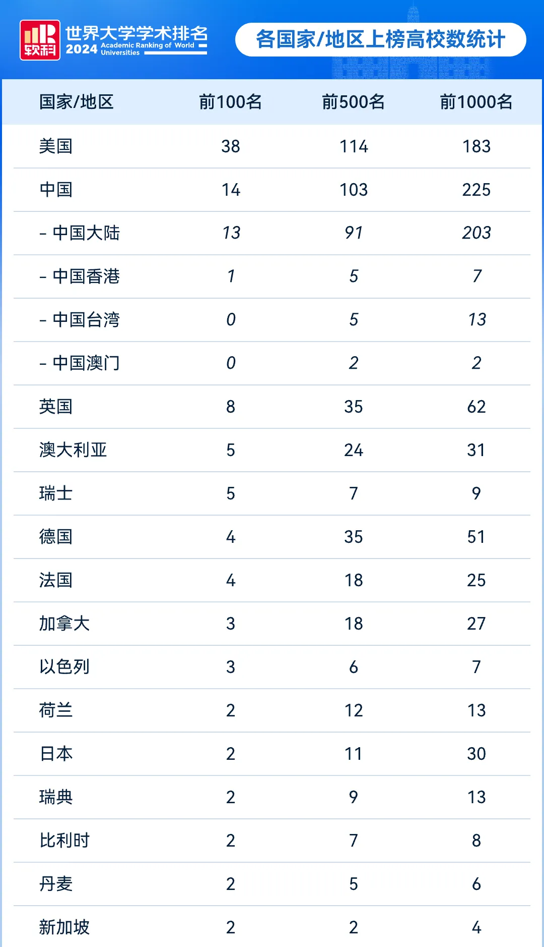 最新！2024软科世界大学学术排名发布！哈佛连续22年全球第一！