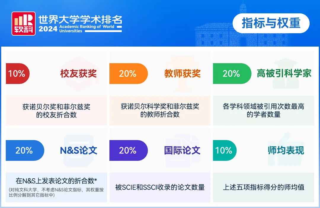 最新！2024软科世界大学学术排名发布！哈佛连续22年全球第一！