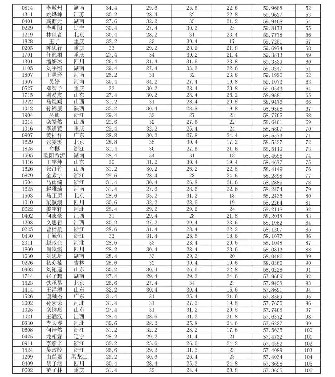 2024年第33届全国中学生生物学竞赛理论考试成绩公布