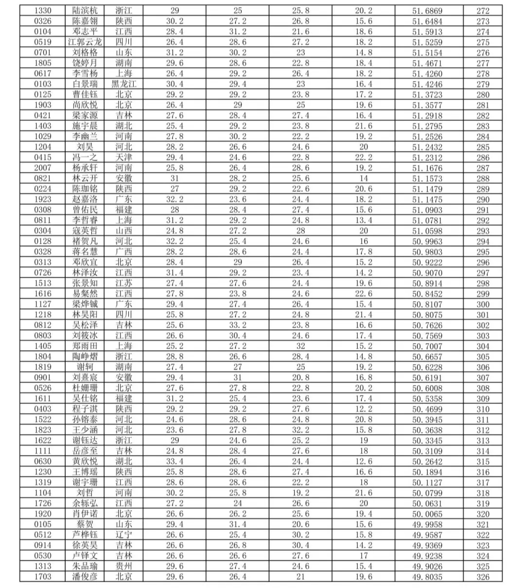 2024年第33届全国中学生生物学竞赛理论考试成绩公布