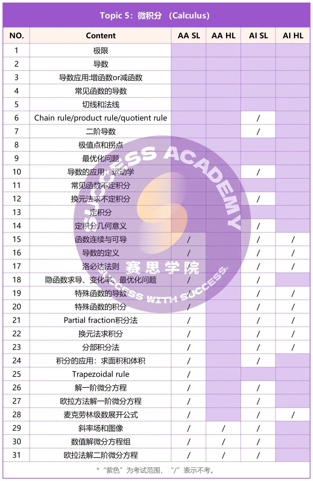 IB数学AA&AI | 三张paper四门选课五大topic，必考考点都是怎么分布的？