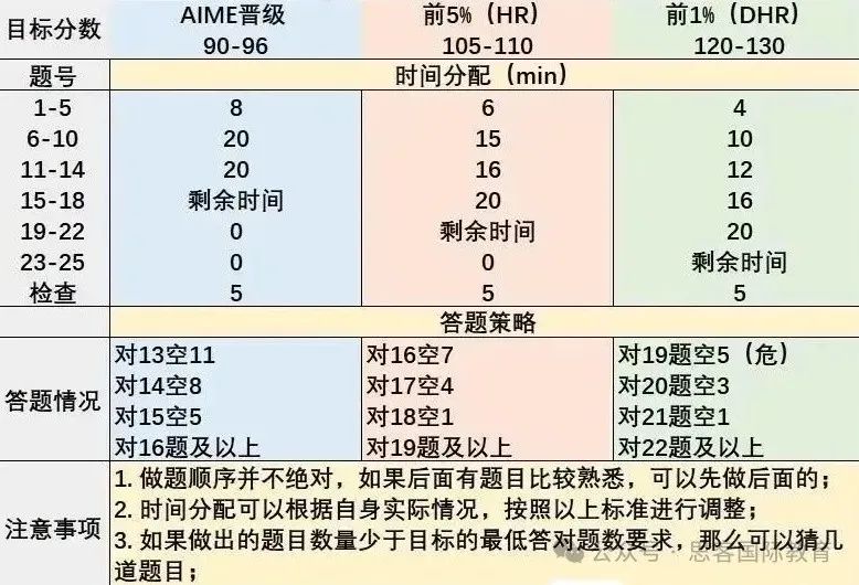 AMC12数学竞赛题目难度是怎样分布的？有什么做题技巧？附AMC12竞赛秋季新班辅导