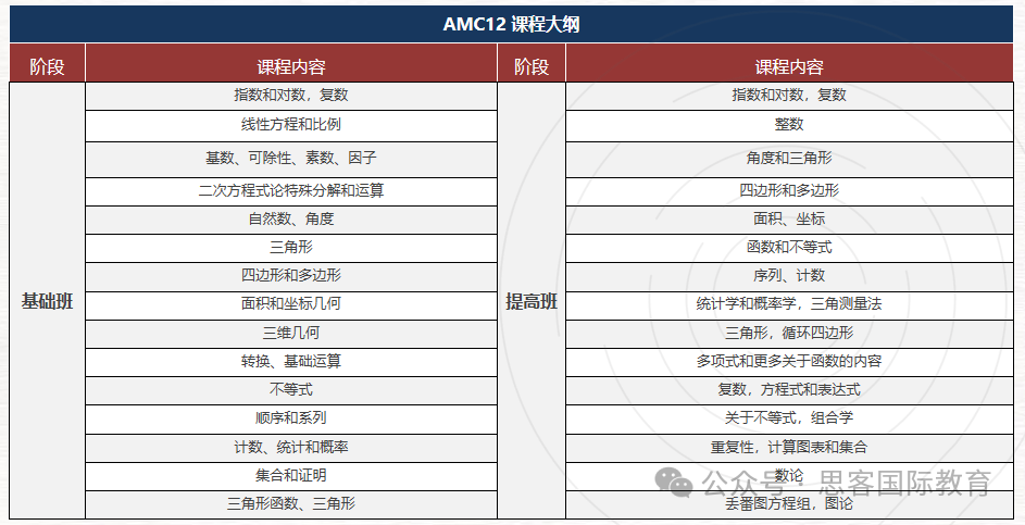 AMC12数学竞赛题目难度是怎样分布的？有什么做题技巧？附AMC12竞赛秋季新班辅导