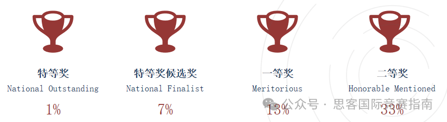 HiMCM竞赛常见问题汇总！附HiMCM竞赛培训课程。