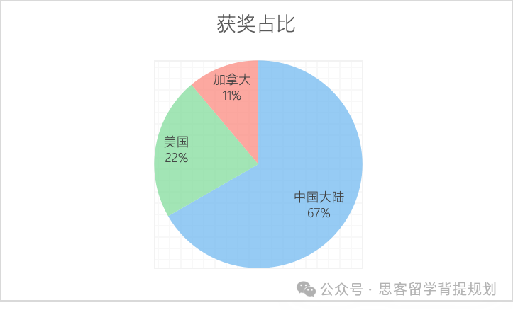 himcm数模竞赛如何获奖？获奖难吗？HiMCM往年获奖数据公布！