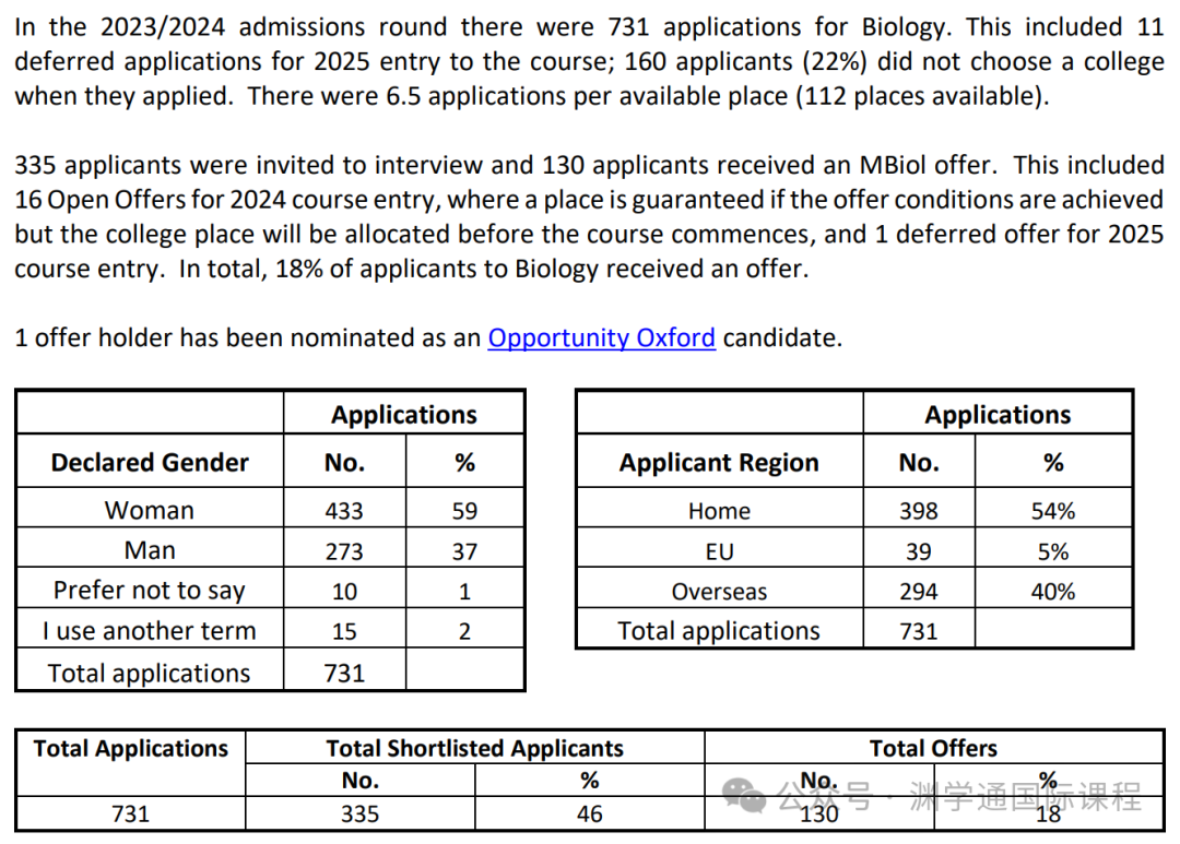 OFFER率低至3％！2024年牛津大学本科招生数据来了‼️