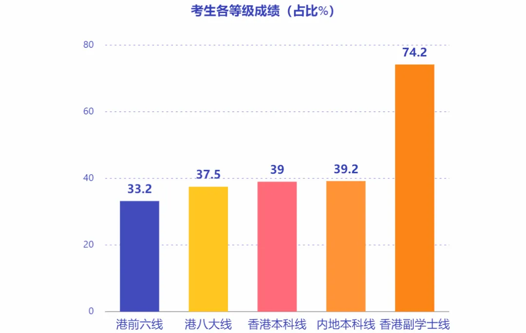 2024年香港DSE考试正式放榜，港八大录取率高达37.5%！