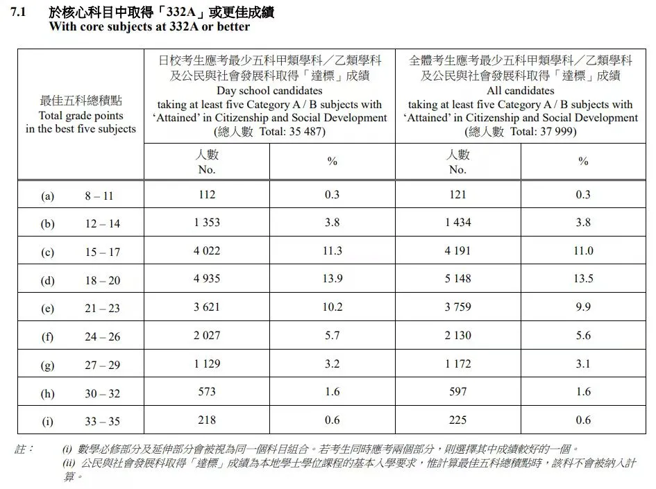 2024年香港DSE考试正式放榜，港八大录取率高达37.5%！