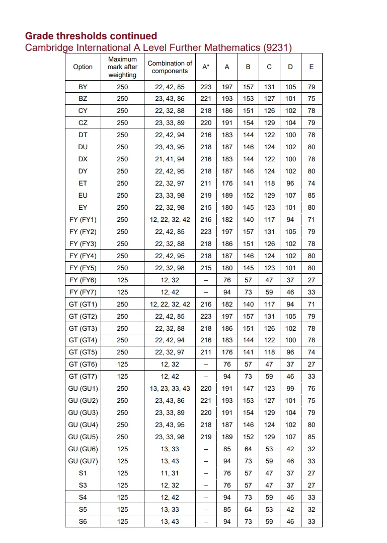 A-Level大考分数线/考试变化~附数学/物理/化学/生物/经济真题资料领取！