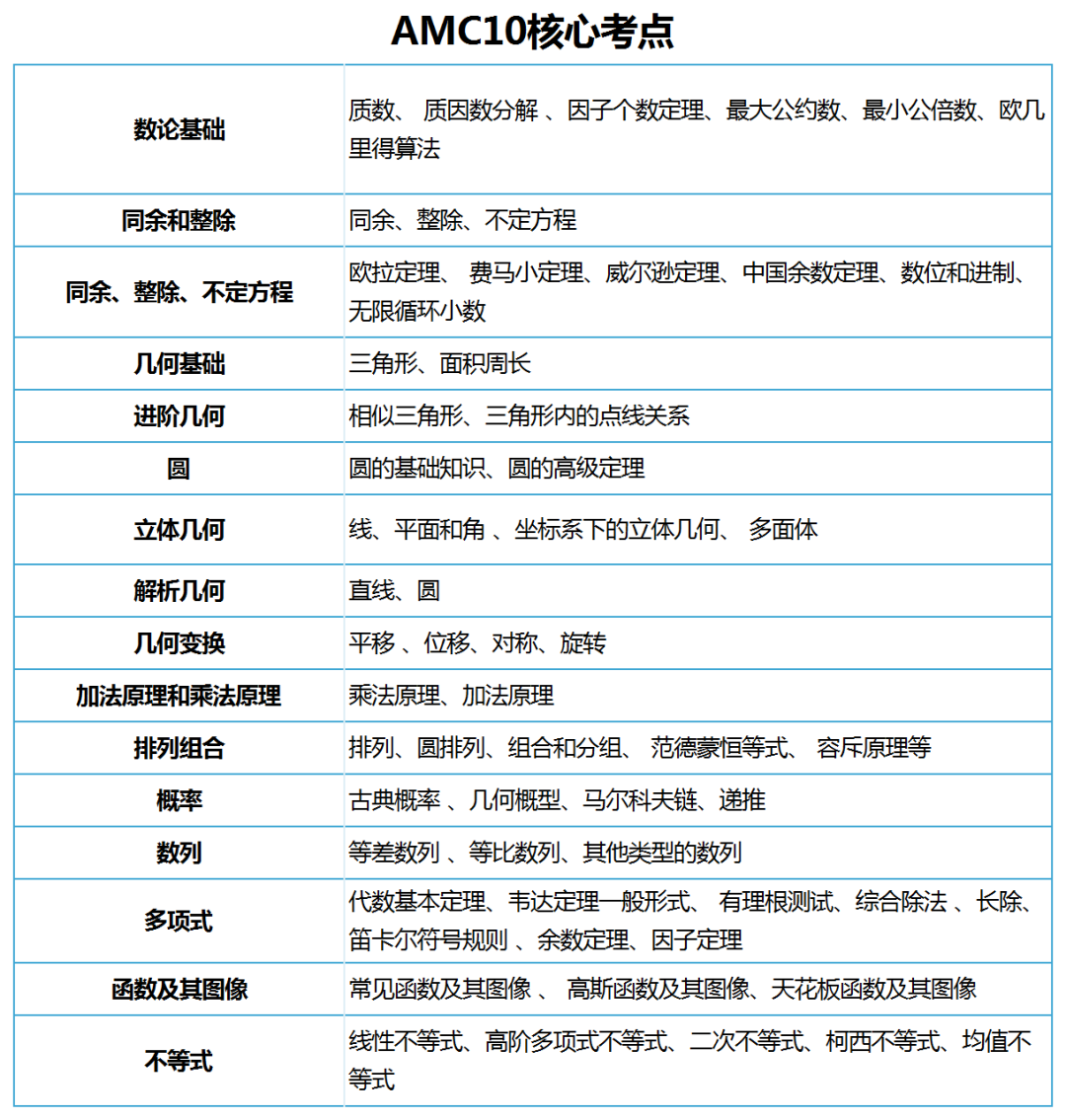 AMC10考试这些知识点要记牢，不同年级AMC10备考规划~