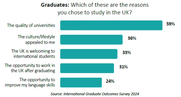 QS联合Universities UK发布了《2024年国际毕业生成果报告》