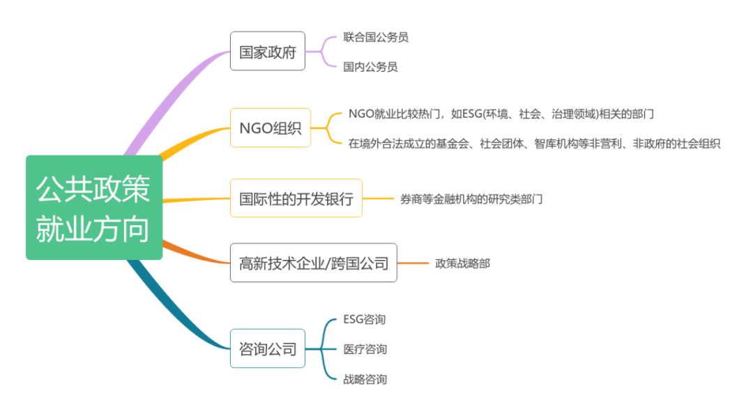 职业规划｜公共政策与公共管理专业解析及就业推荐！