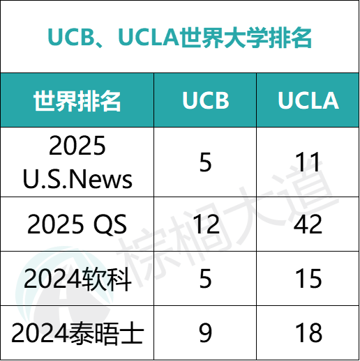 UCB vs UCLA，谁才是美国第一公立校？别争了，对比排名/食宿/安全……就知道了！