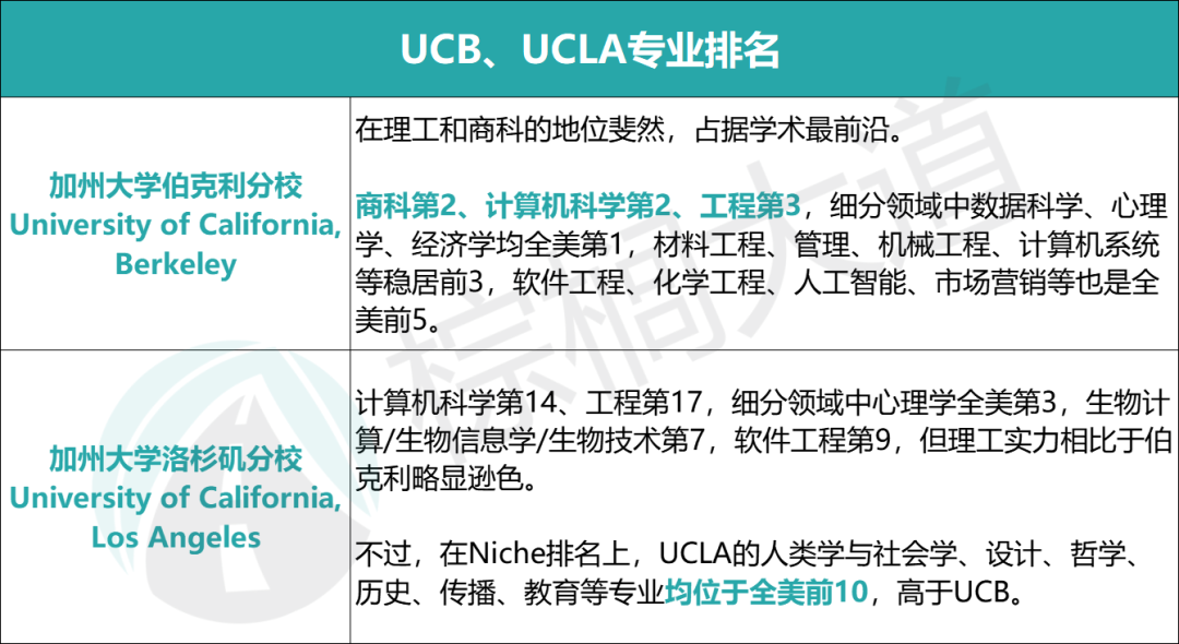 UCB vs UCLA，谁才是美国第一公立校？别争了，对比排名/食宿/安全……就知道了！