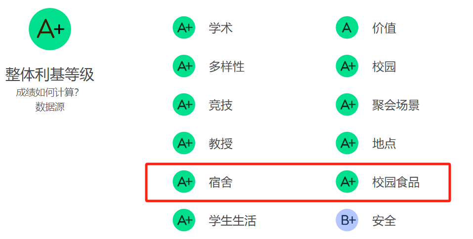 UCB vs UCLA，谁才是美国第一公立校？别争了，对比排名/食宿/安全……就知道了！