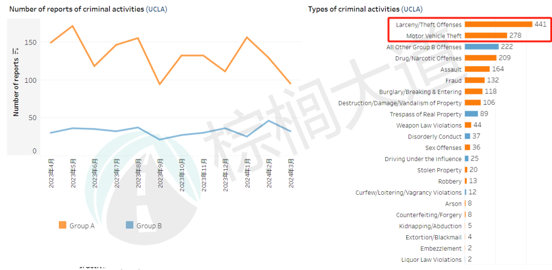 UCB vs UCLA，谁才是美国第一公立校？别争了，对比排名/食宿/安全……就知道了！