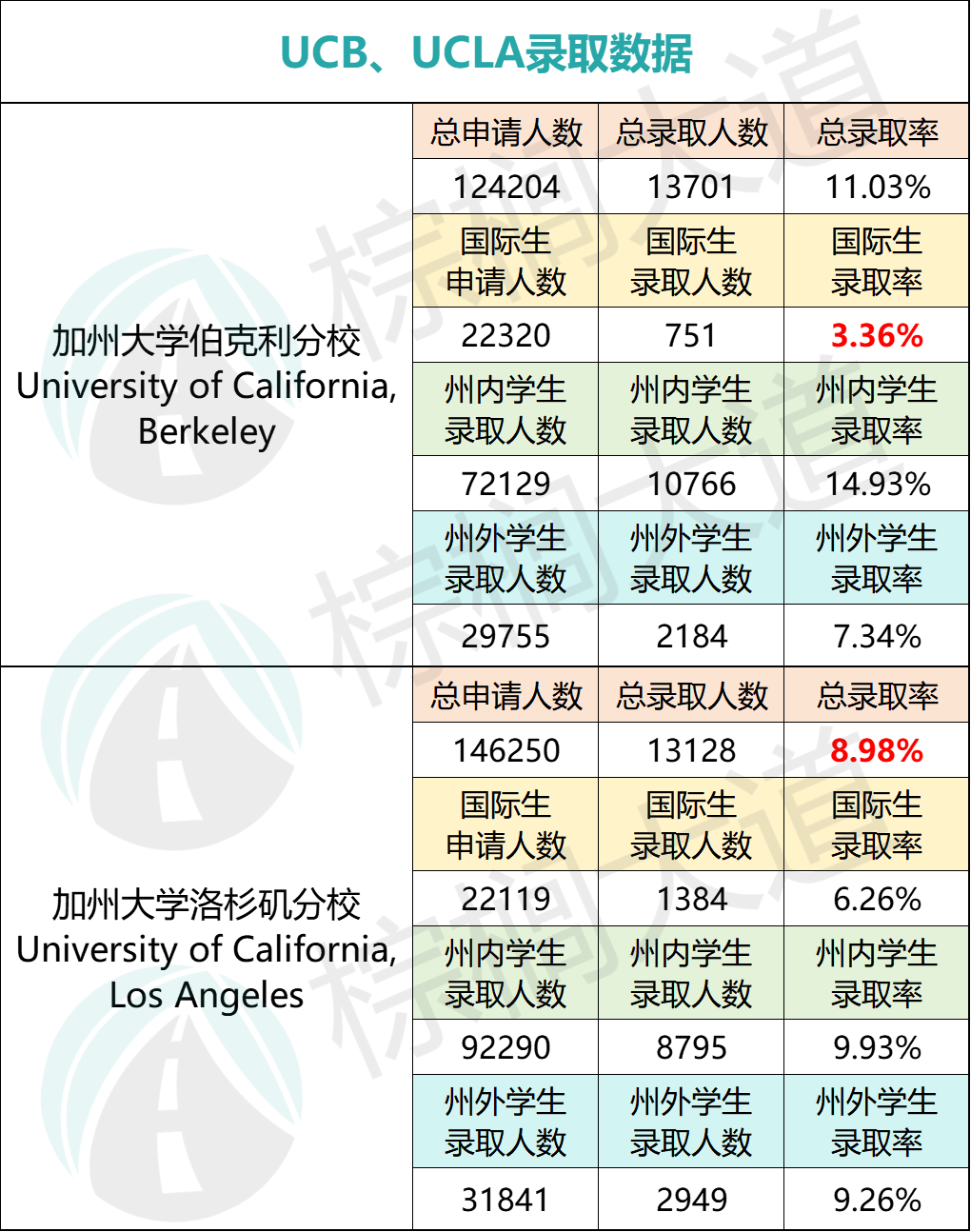 UCB vs UCLA，谁才是美国第一公立校？别争了，对比排名/食宿/安全……就知道了！