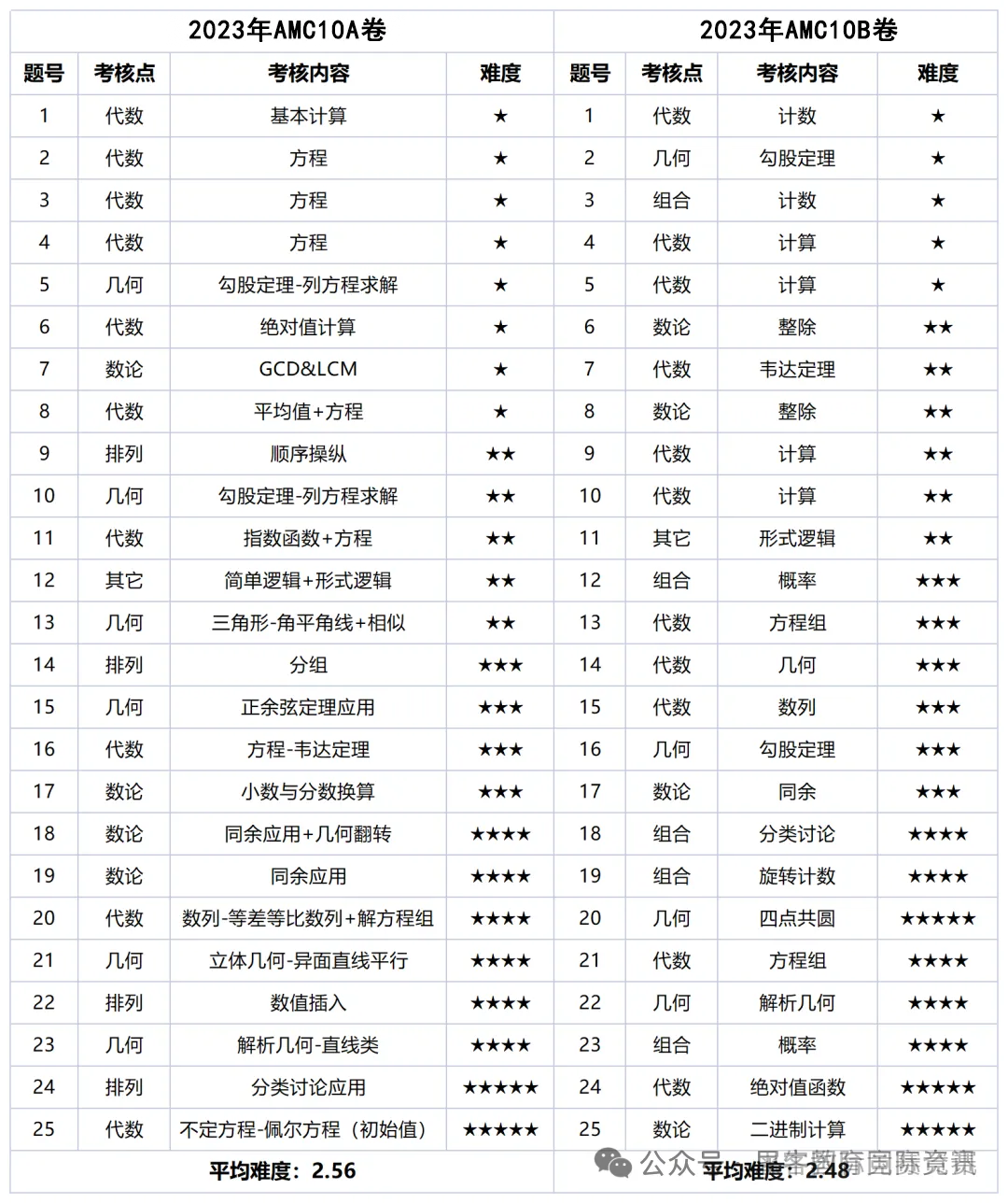 AMC10竞赛A卷和B卷区别对比！AMC10备考重难点全面梳理！附AMC10培训课