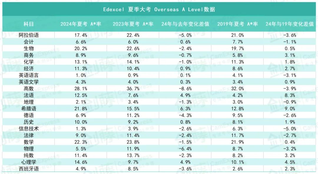 爱德思&AQA两大考试局公布2024年夏考A*率！究竟哪些科目相对容易拿A*？