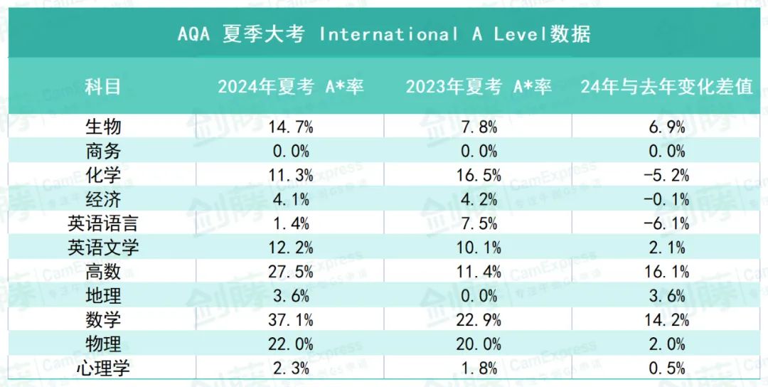 爱德思&AQA两大考试局公布2024年夏考A*率！究竟哪些科目相对容易拿A*？