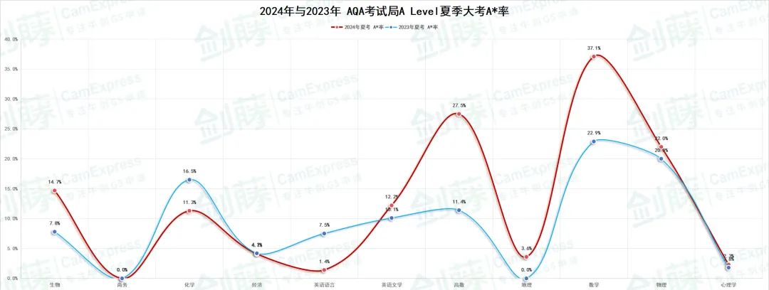 爱德思&AQA两大考试局公布2024年夏考A*率！究竟哪些科目相对容易拿A*？