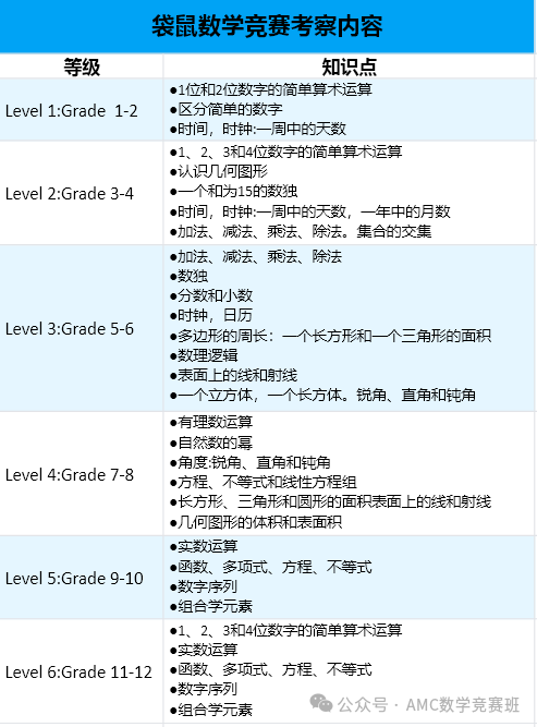 袋鼠数学竞赛含金量如何？我们的袋鼠数学思维课大纲是如何设置的？