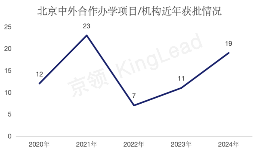 近五年，北京高中阶段中外合作办学情况如何？