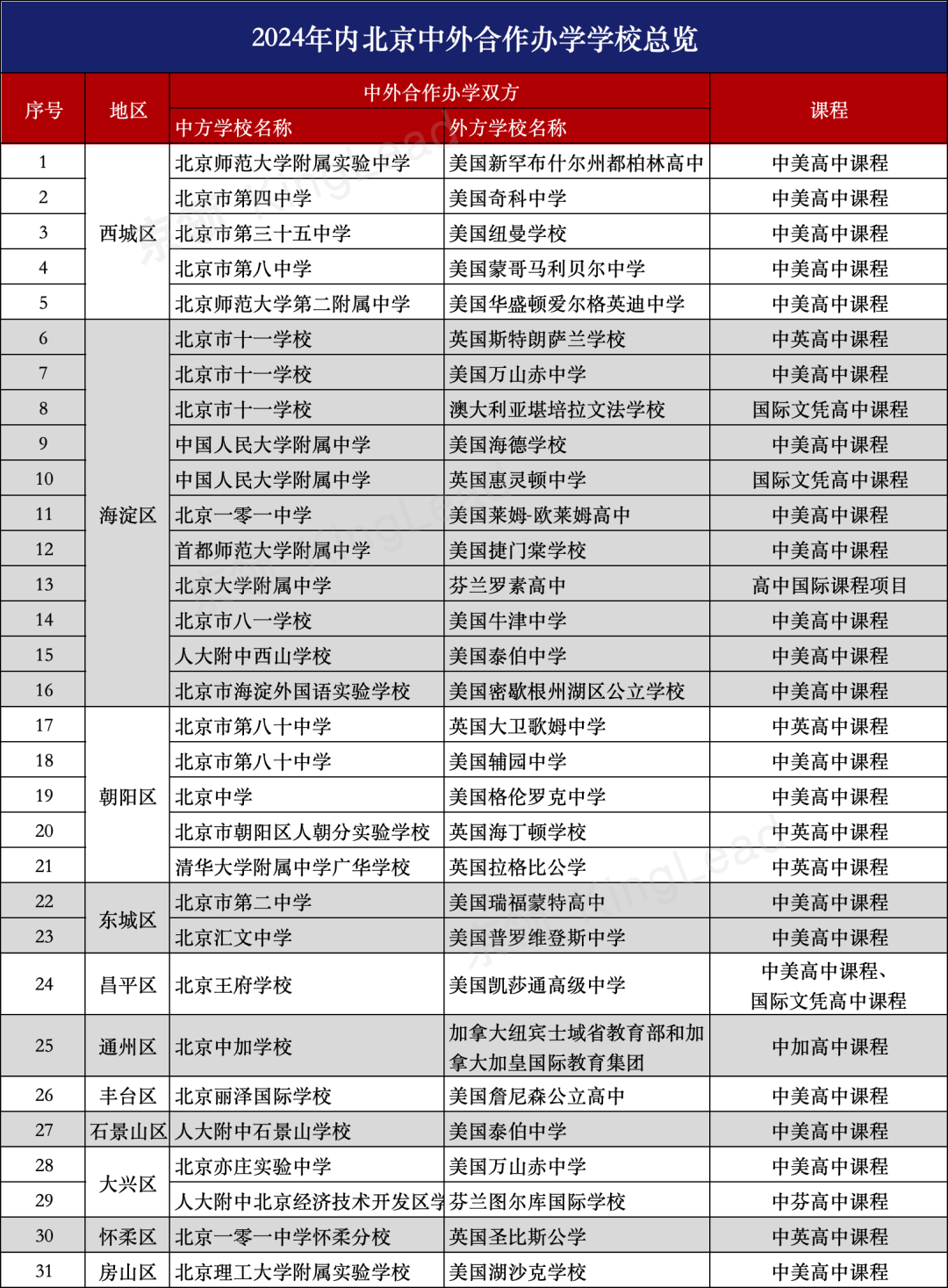 近五年，北京高中阶段中外合作办学情况如何？