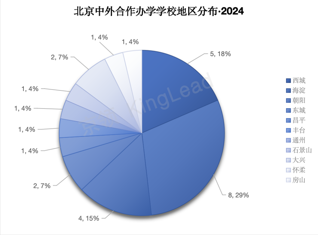 近五年，北京高中阶段中外合作办学情况如何？