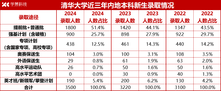 强基录取占比减少？清华2024年新生大数据揭示真相