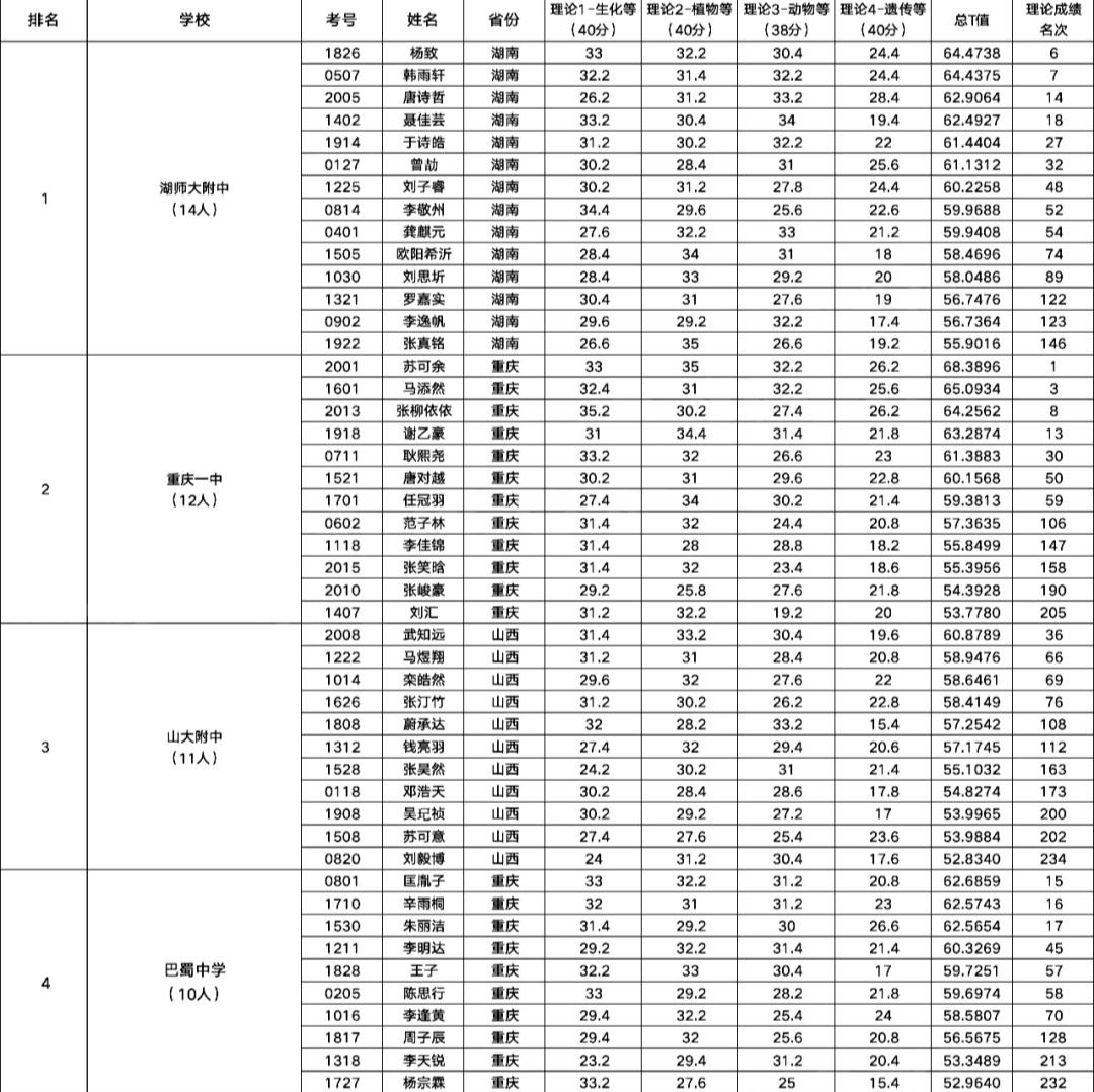 重庆、湖南、浙江强势领先！生物决赛获奖名单明日揭晓