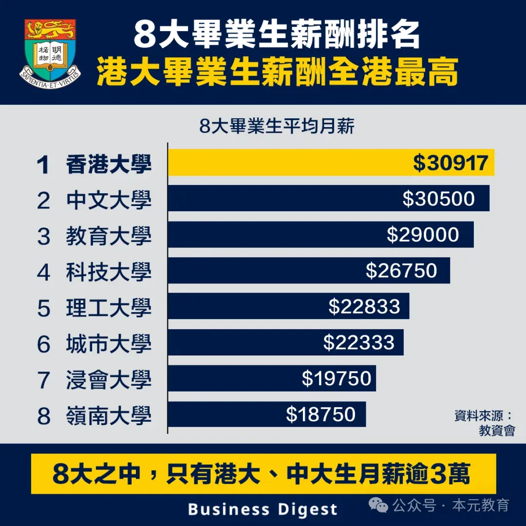 内地生赴港就读人数爆增32%！这些世界前100院校雅思6分就能去？