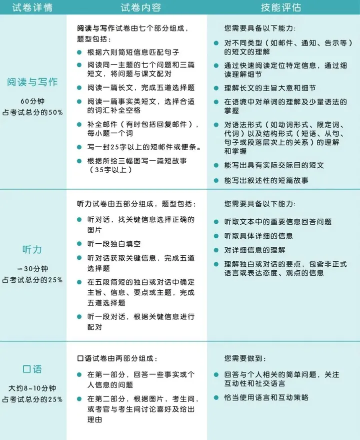 KET/PET到底是什么？为什么牛娃都在考？附KET/PET课程