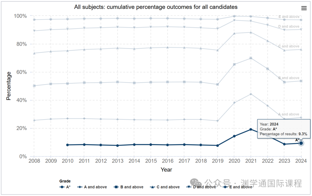 英国政府官宣！2024年A*率最高的科目竟是它？