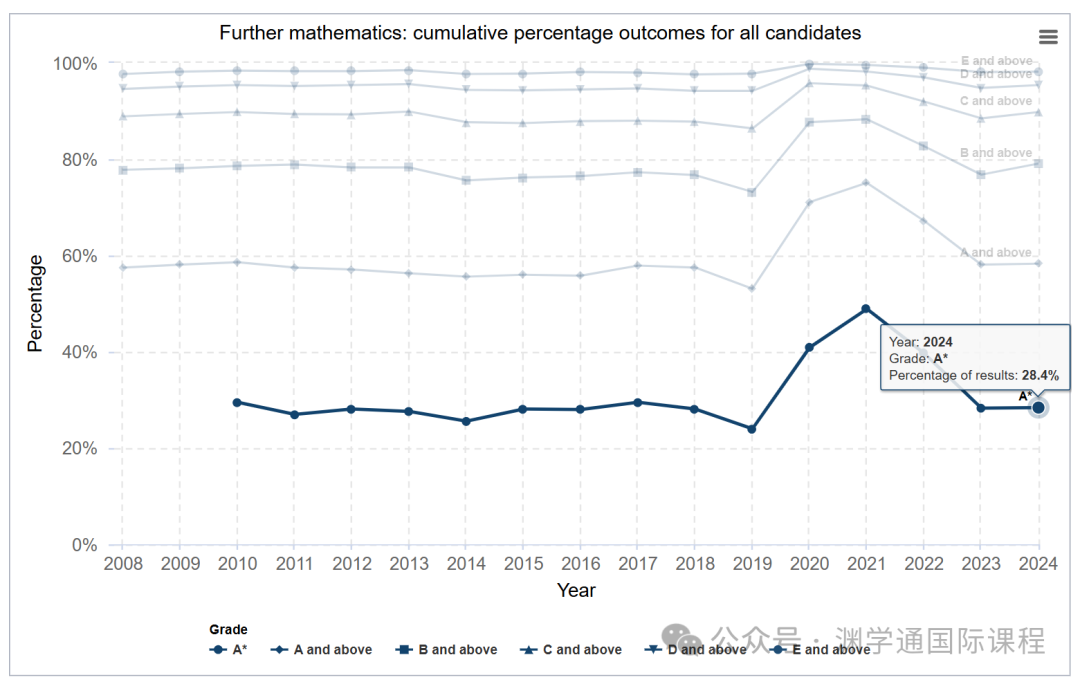 英国政府官宣！2024年A*率最高的科目竟是它？