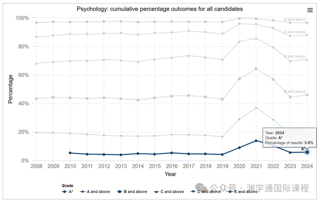 英国政府官宣！2024年A*率最高的科目竟是它？