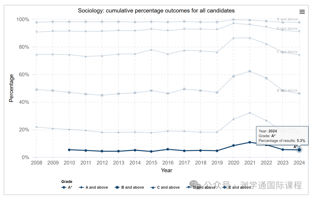 英国政府官宣！2024年A*率最高的科目竟是它？