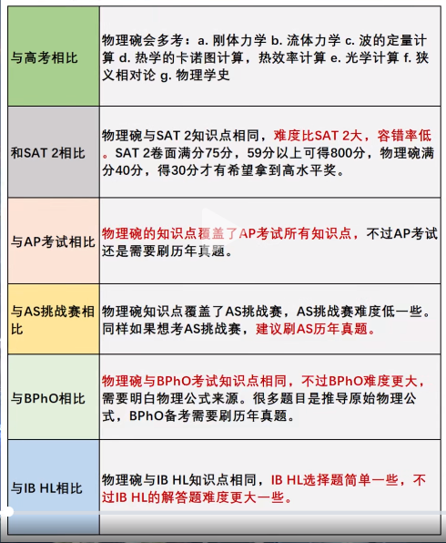 美国物理碗Physics Bowl竞赛规则/竞赛难度/报名方式/分数线/备赛建议一文详解