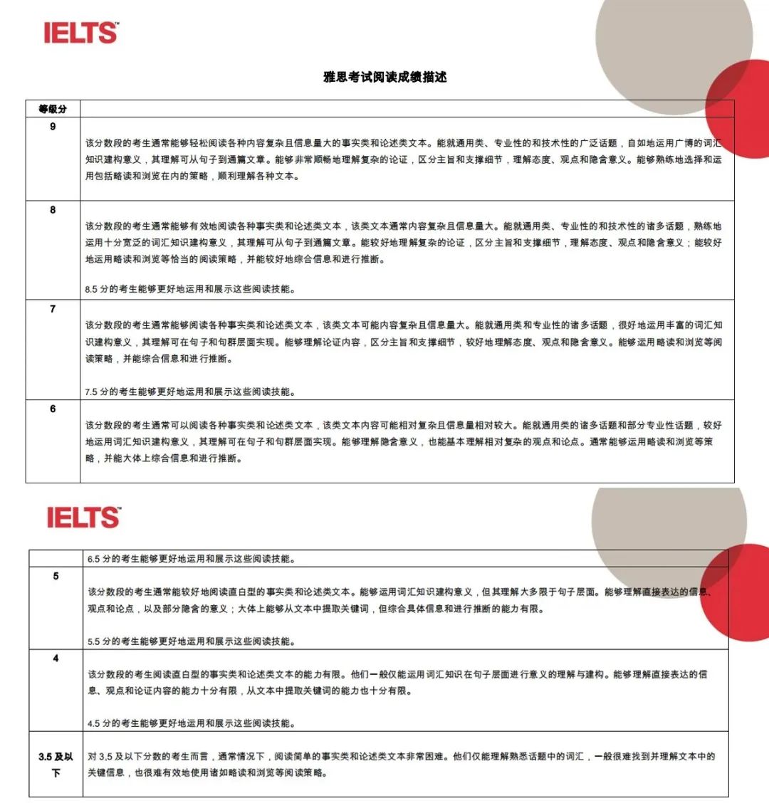 一篇文章带你搞懂雅思分数如何计算？听说读写四大模块评分解读！